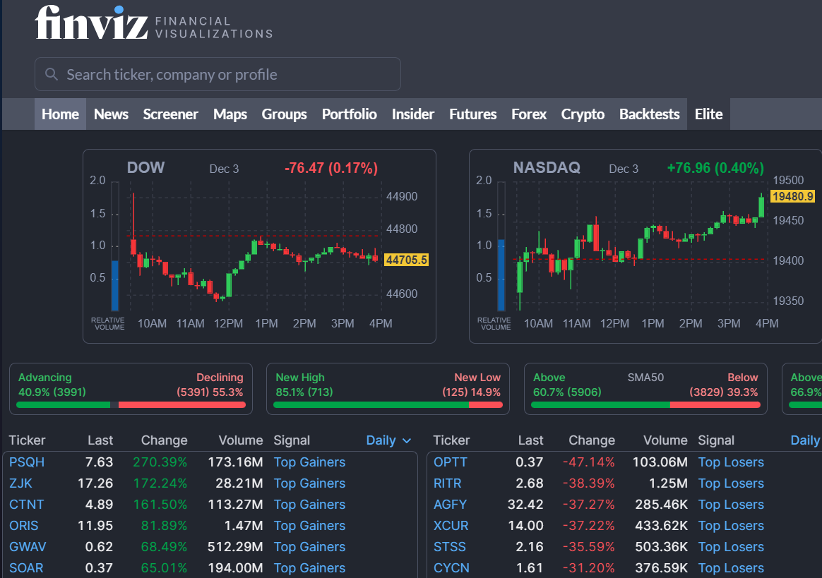 Backtests на Finviz