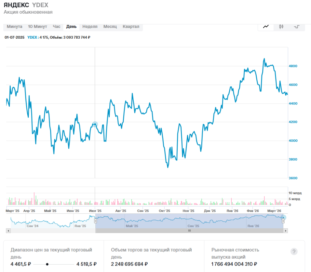 Индекс акций «Яндекса»