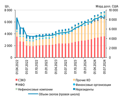 Операции про процентным свопам на российском рынке