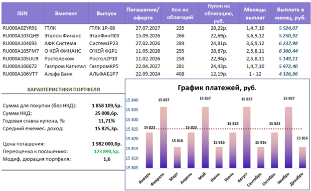 Пример диверсифицированного портфеля 