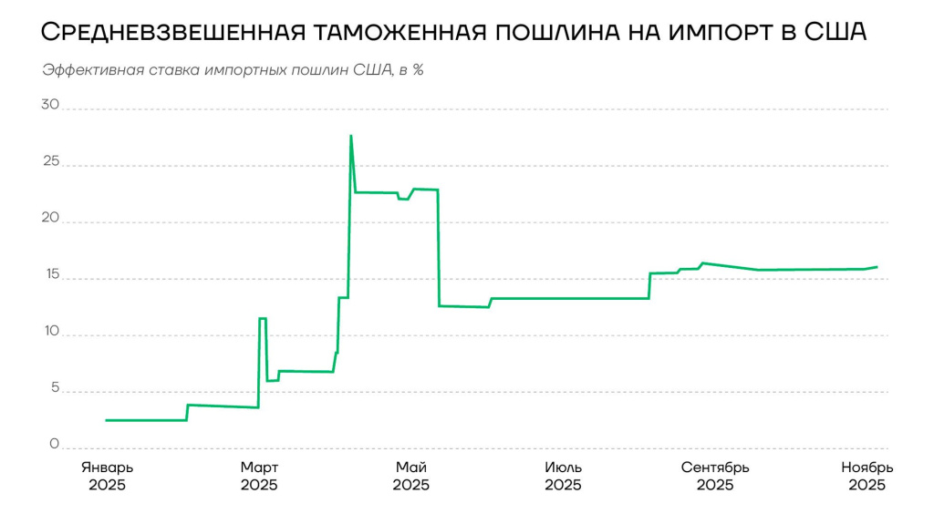 Средневзвешенная таможенная пошлина в США
