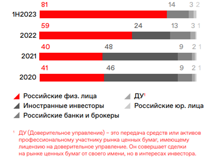 Структура клиентов в торгах на рынке акций