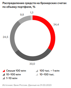 Физлица — крупнейшая группа инвесторов на российском рынке акций
