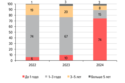 График распределения сделок по процентным свопам