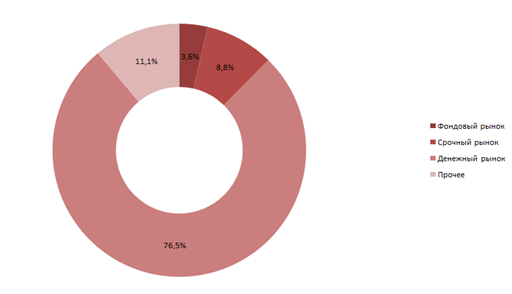 Сравнение объемов фондового и срочного рынков Мосбиржи