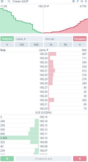 Пример биржевого стакана