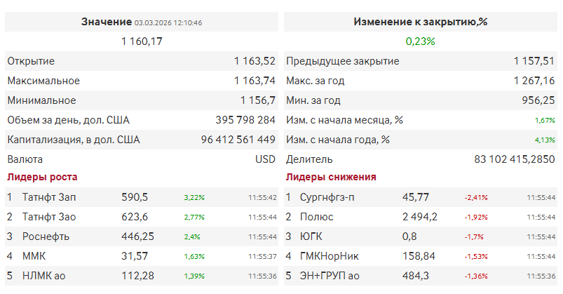 Индекс МосБиржи и Индекс РТС.png