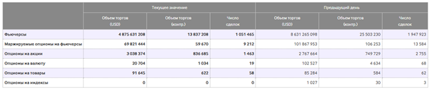 Объемы торгов на срочном рынке Мосбиржи.