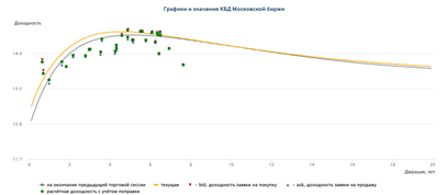 Кривая бескупонной доходности ОФЗ