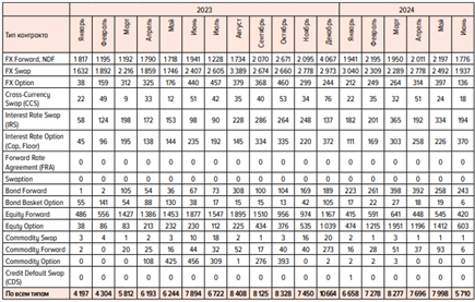 Внебиржевые сделки в 2023–2024 годах в РФ