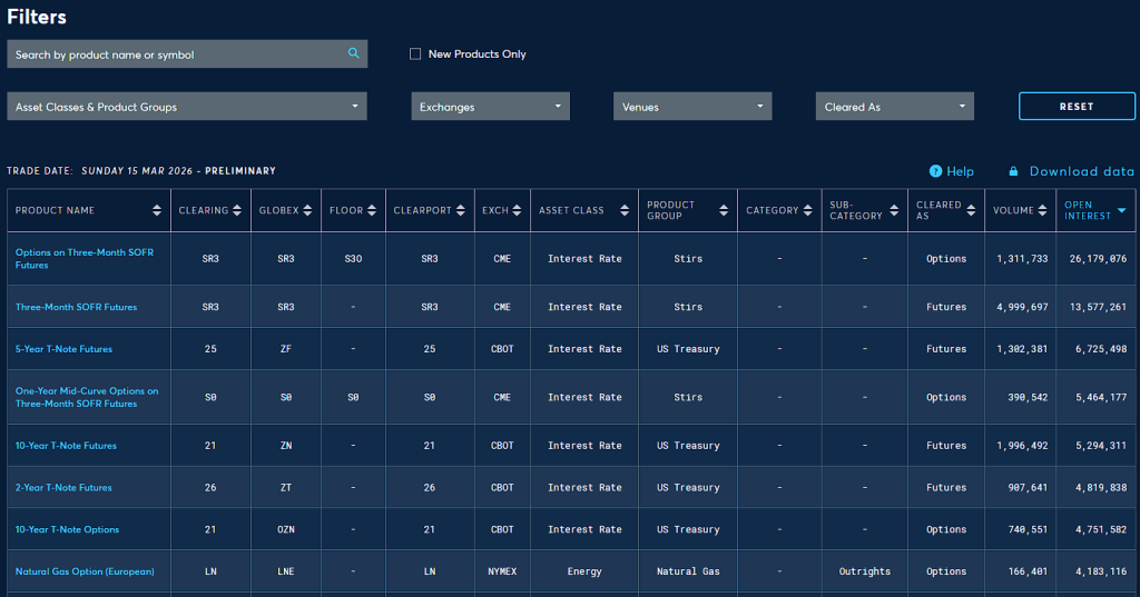 Часть продуктов, представленных на Чикагской бирже CME