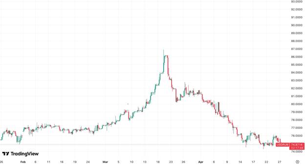Прогноз курса доллара на май 2026: динамика, факторы и сценарии