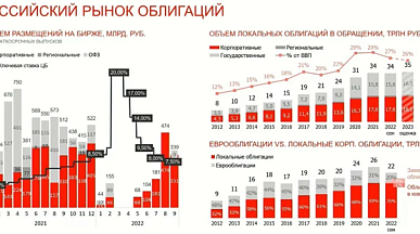 Как выбрать облигации для инвестирования